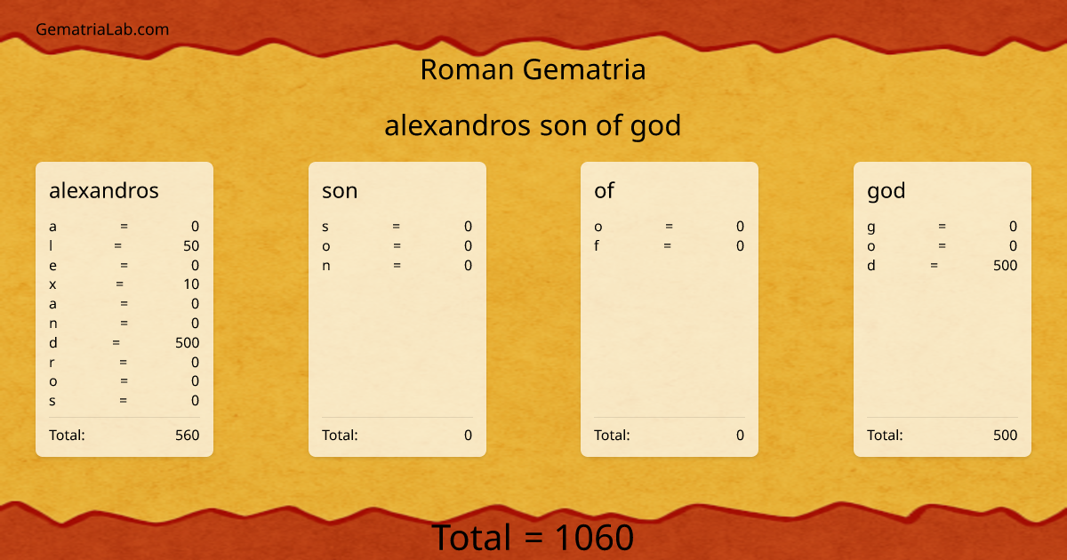 alexandros son of god in roman Gematria